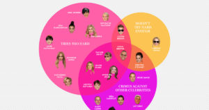 Geometry of Fame: Venn diagram of hated celebrities